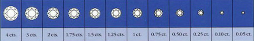 Carat Chart